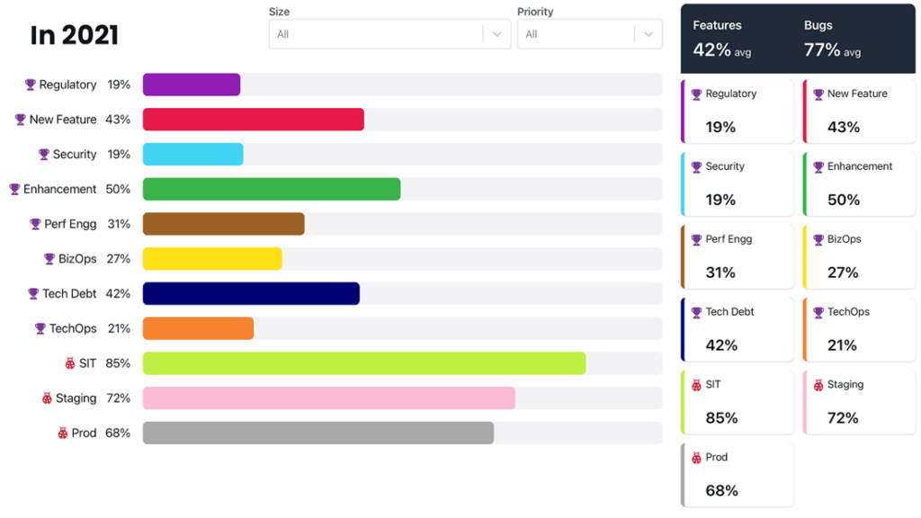 2021 feature and bug priorities by percentage.