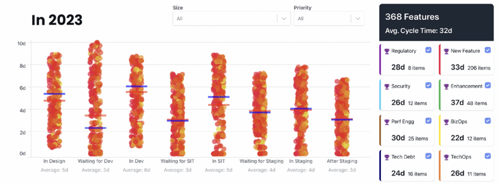 2023 feature cycle times with priority categories.