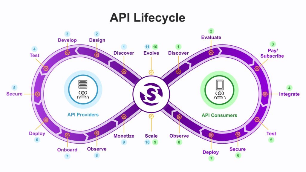 Graphic showing the lifecycle of an API connecting the API Providers and API Consumers